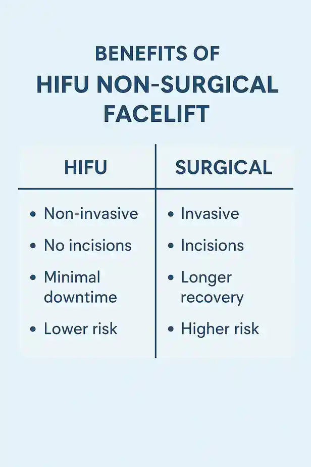 benefits of HIFU Didcotcompared to surgery.